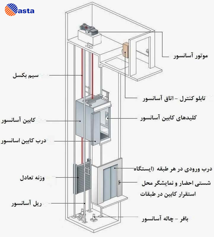 اجزای اصلی یک آسانسور کششی چیست؟