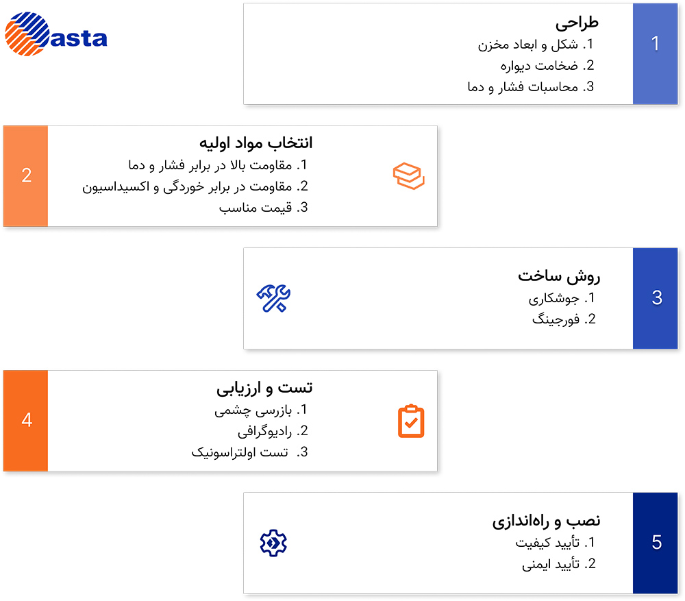 فرآیند طراحی و ساخت مخازن تحت فشار چه مراحلی دارد؟